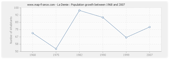 Population La Demie
